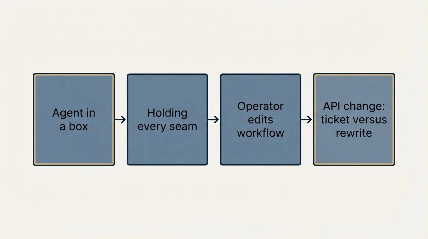 Schematic: Why an agent in a box is not the answer (Agent in a box, Holding every seam, Operator edits workflow, API change: ticket versus rewrite)