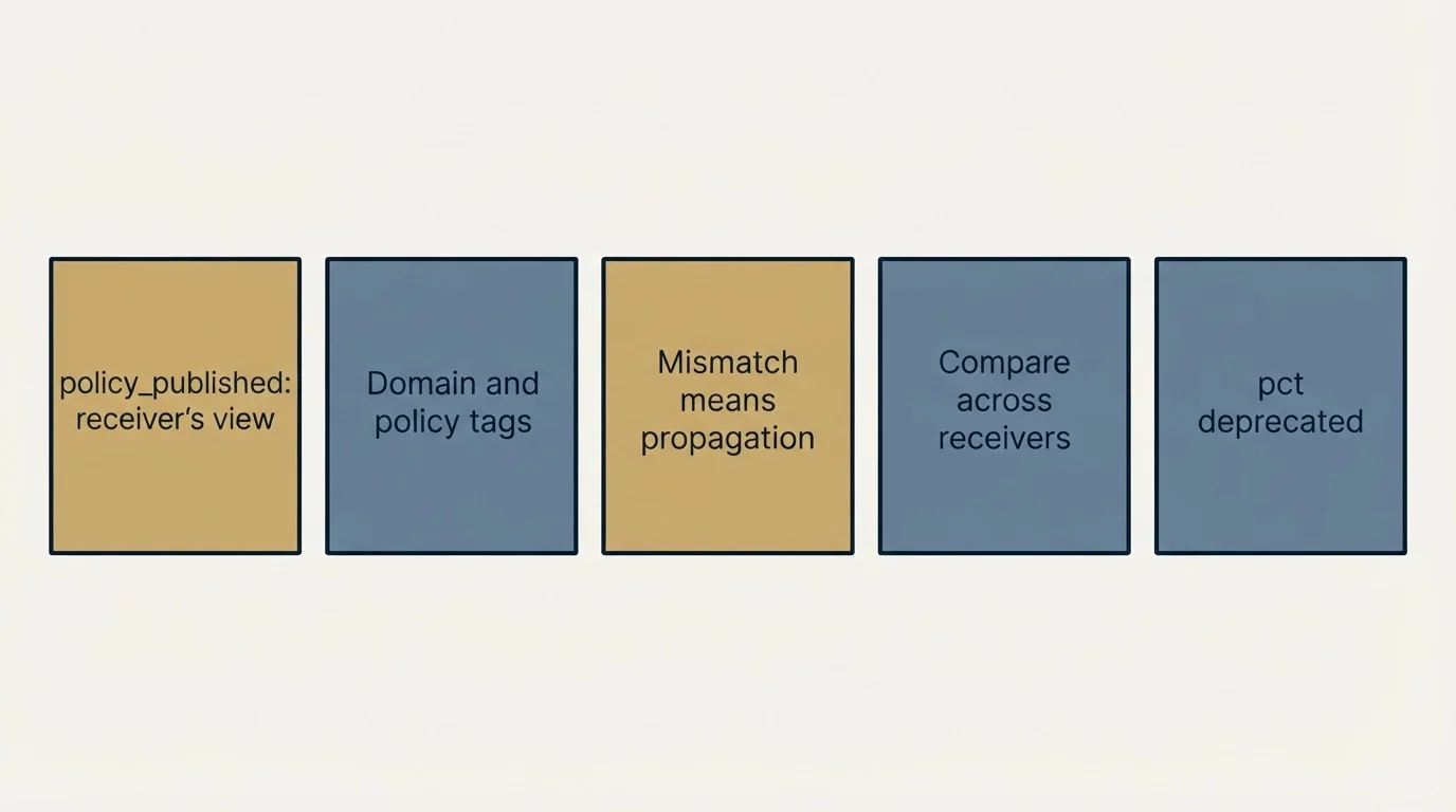 Schematic: policy_published: what the receiver actually saw (policy_published: receiver's view, Domain and policy tags, Mismatch means propagation, Compare across receivers)