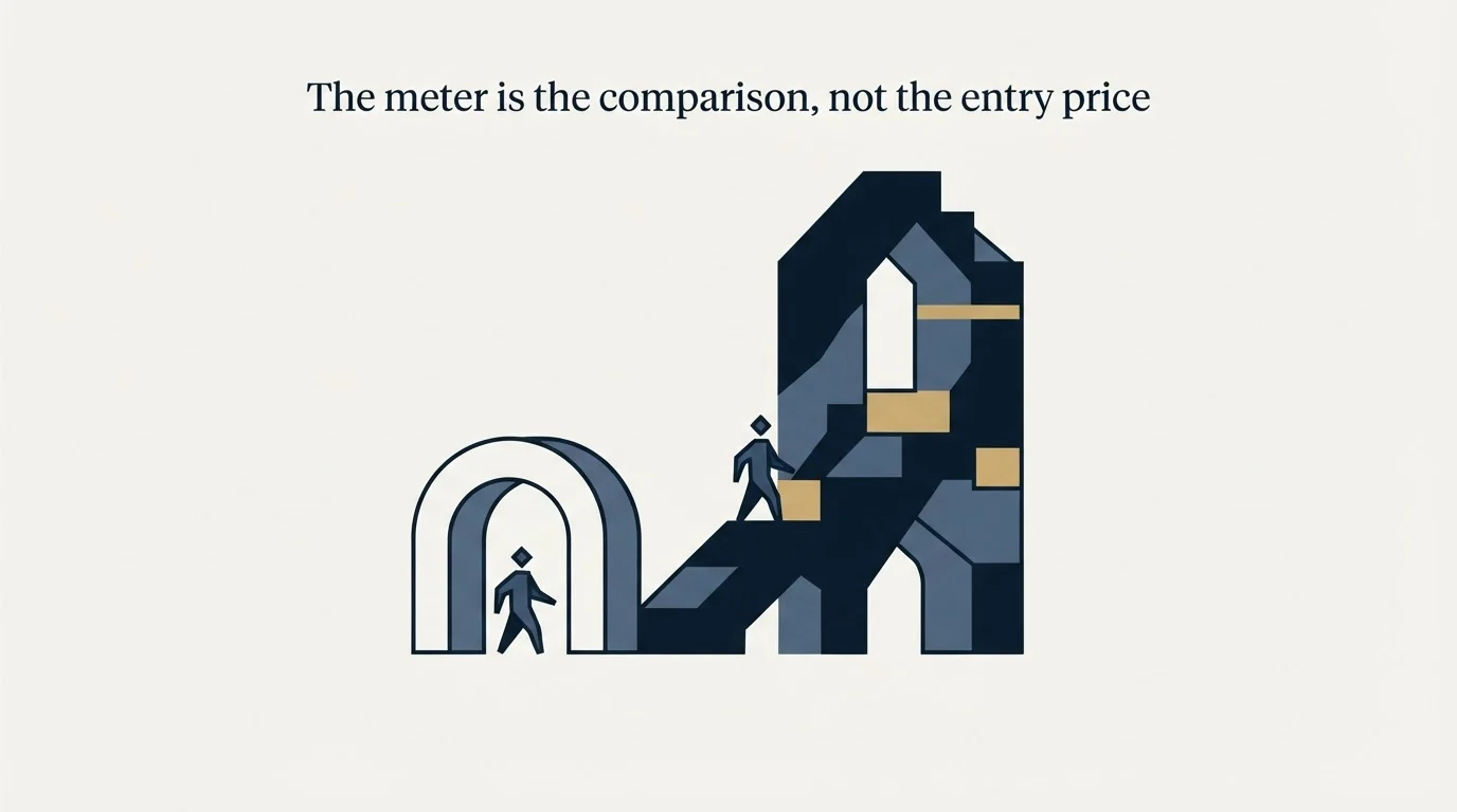 Section illustration: The meter is the comparison, not the entry price