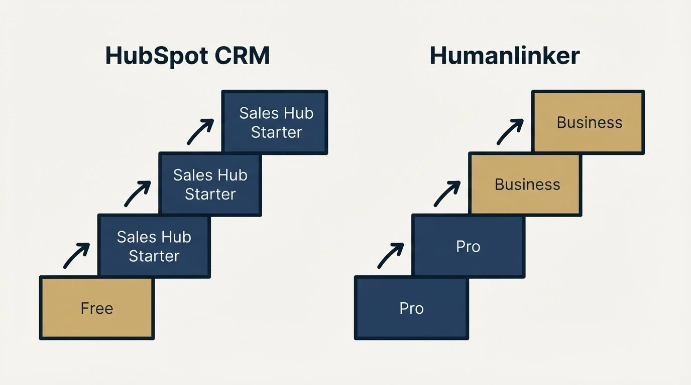 Pricing ladder: Pricing Comparison (HubSpot CRM, Humanlinker, Free, Pro)