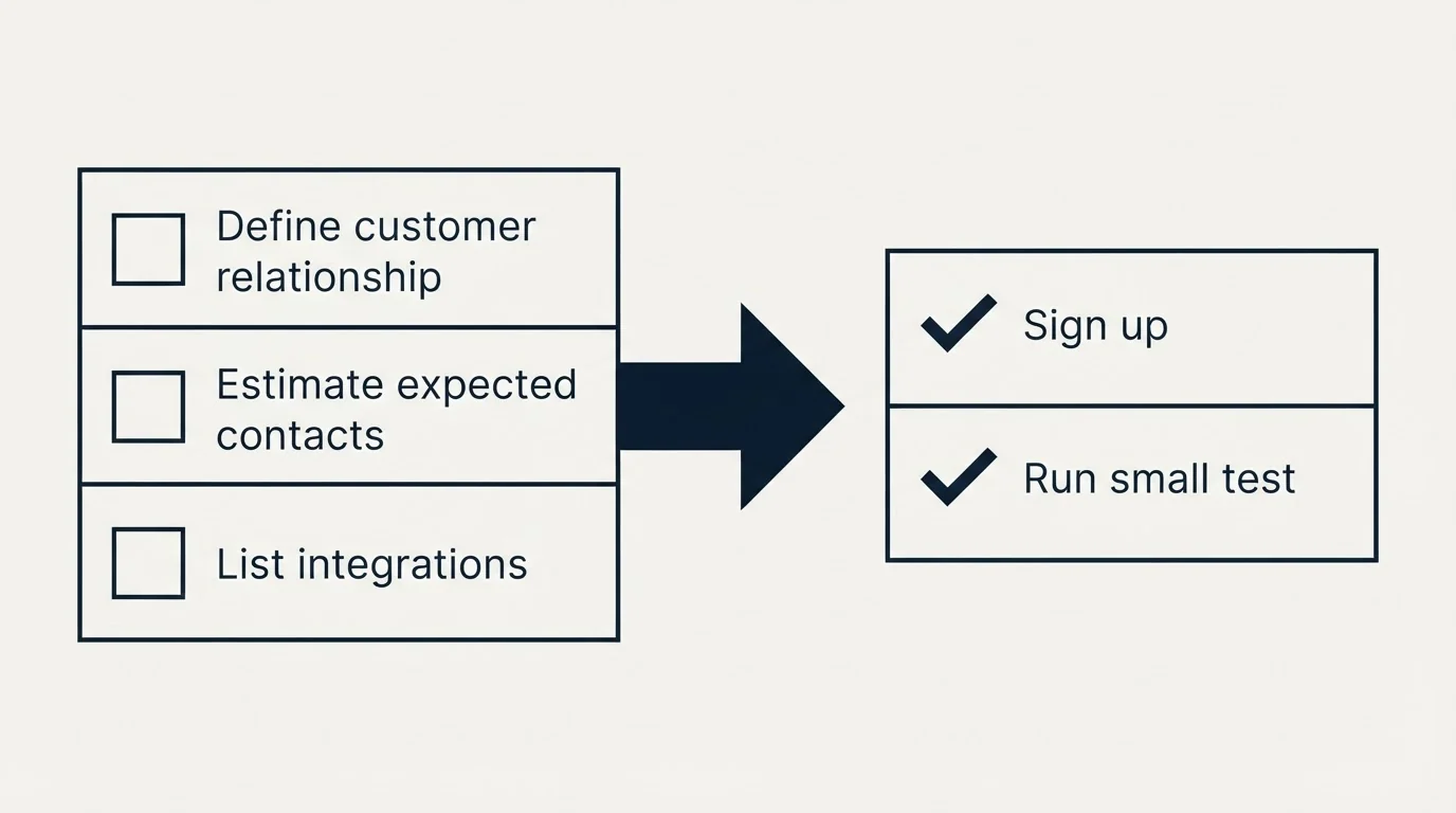 Before-and-after steps: Getting Started Checklist (Define customer relationship, Estimate expected contacts, List integrations, Sign up)
