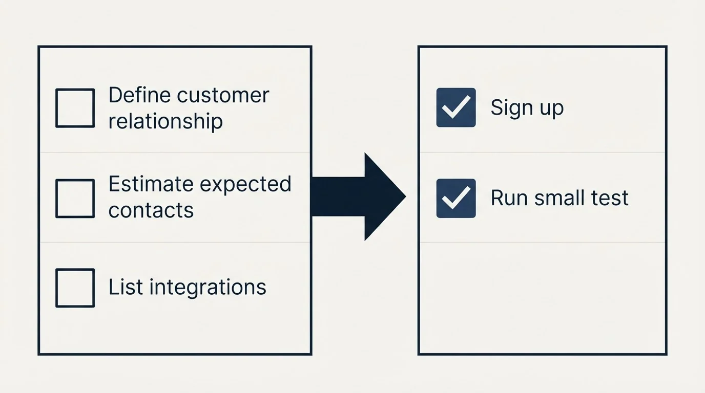 Before-and-after steps: Getting Started Checklist (Define customer relationship, Estimate expected contacts, List integrations, Sign up)