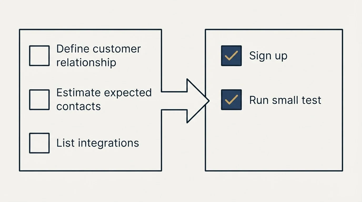 Before-and-after steps: Getting Started Checklist (Define customer relationship, Estimate expected contacts, List integrations, Sign up)