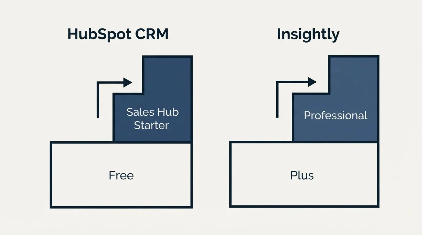 Pricing ladder: Pricing Comparison (HubSpot CRM, Insightly, Free, Plus)