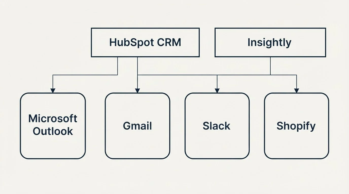 Integration grid: Integration Ecosystem (HubSpot CRM, Insightly, Gmail, Slack)