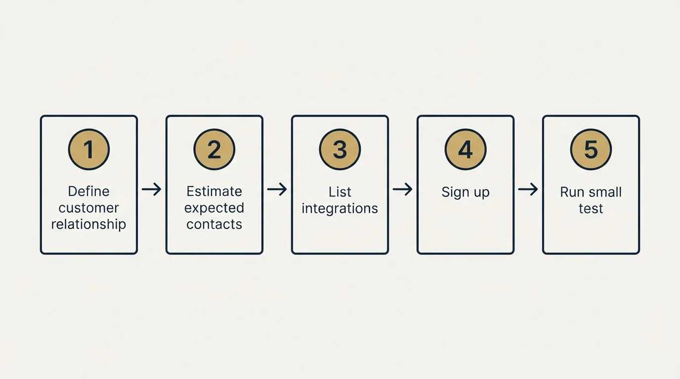 Step sequence: Getting Started Checklist (Define customer relationship, Estimate expected contacts, List integrations, Sign up)