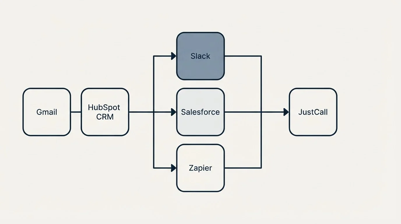 Integration flow: Integration Ecosystem (HubSpot CRM, JustCall, Slack, Salesforce)
