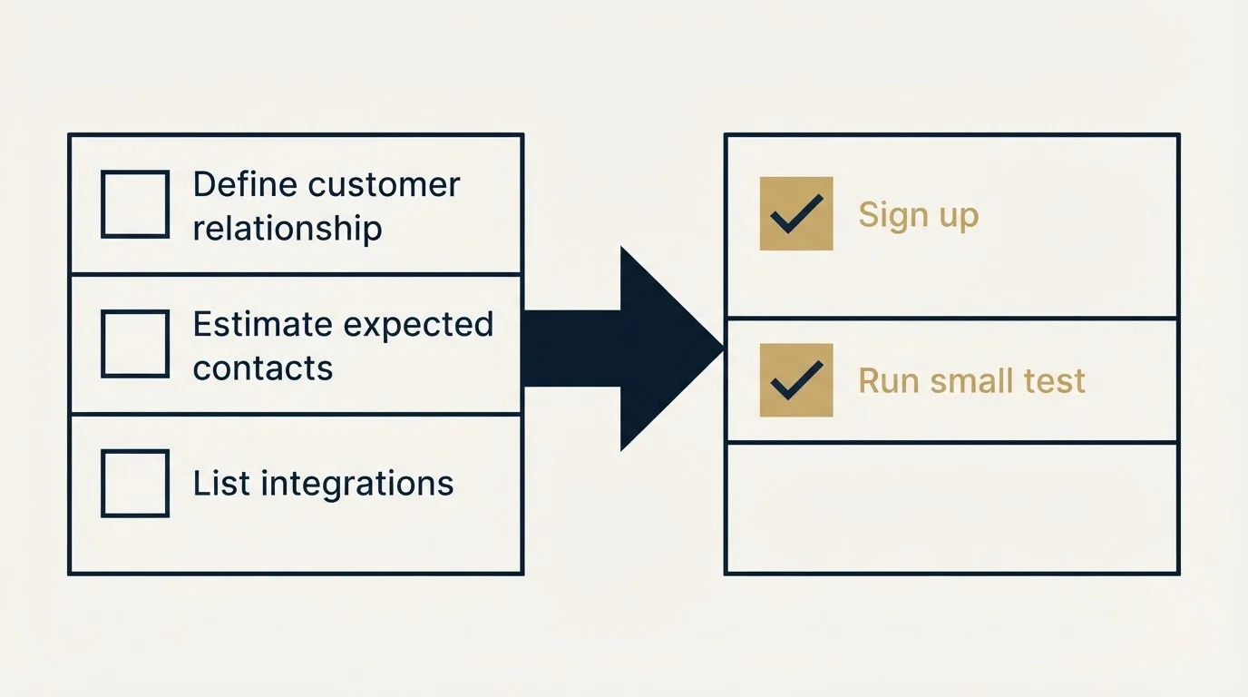Before-and-after steps: Getting Started Checklist (Define customer relationship, Estimate expected contacts, List integrations, Sign up)