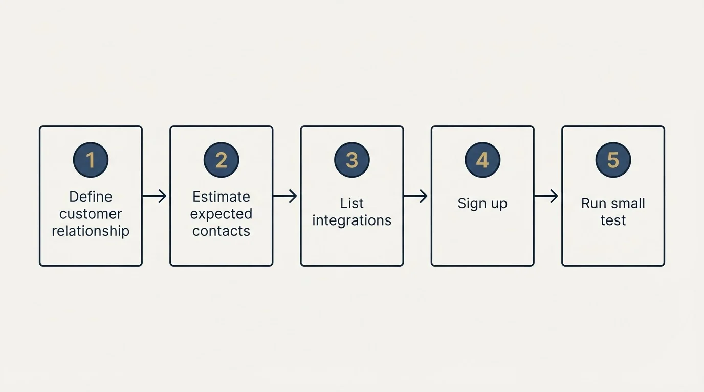 Step sequence: Getting Started Checklist (Define customer relationship, Estimate expected contacts, List integrations, Sign up)