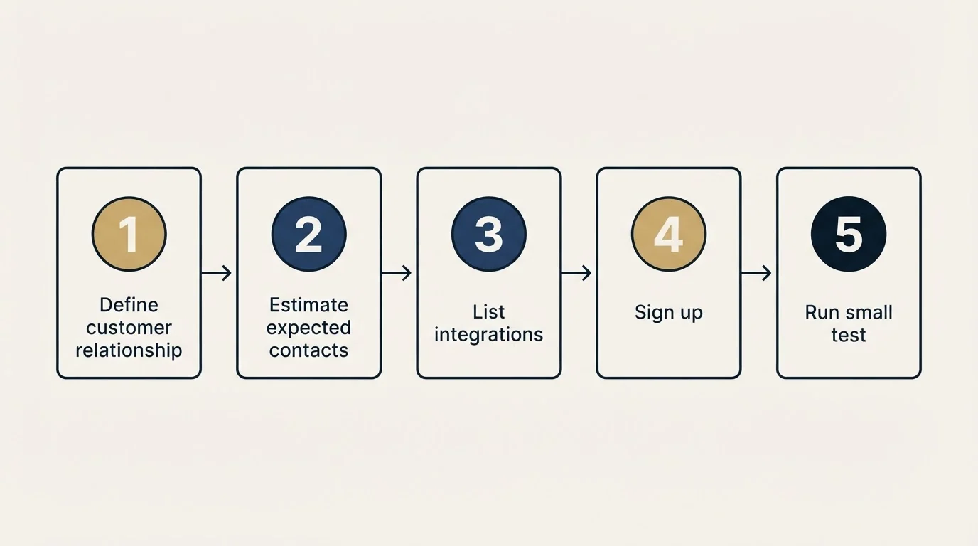 Step sequence: Getting Started Checklist (Define customer relationship, Estimate expected contacts, List integrations, Sign up)