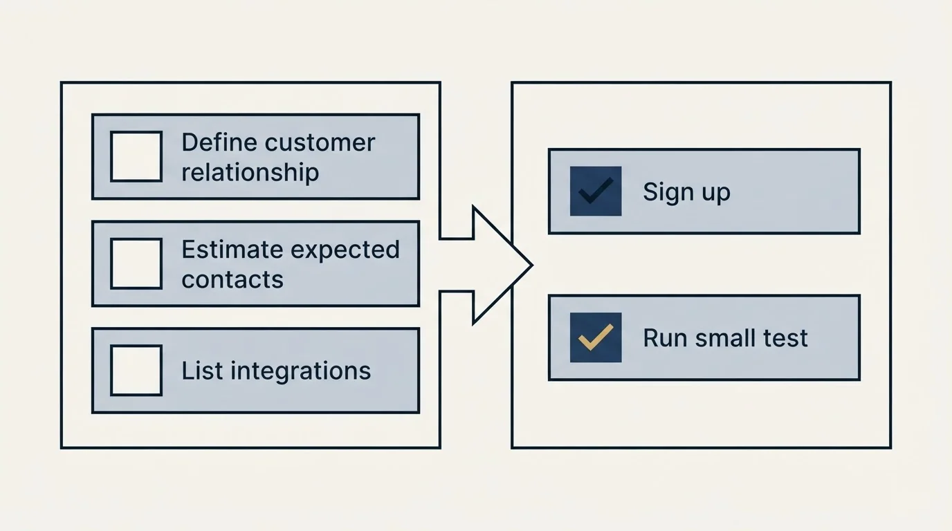 Before-and-after steps: Getting Started Checklist (Define customer relationship, Estimate expected contacts, List integrations, Sign up)
