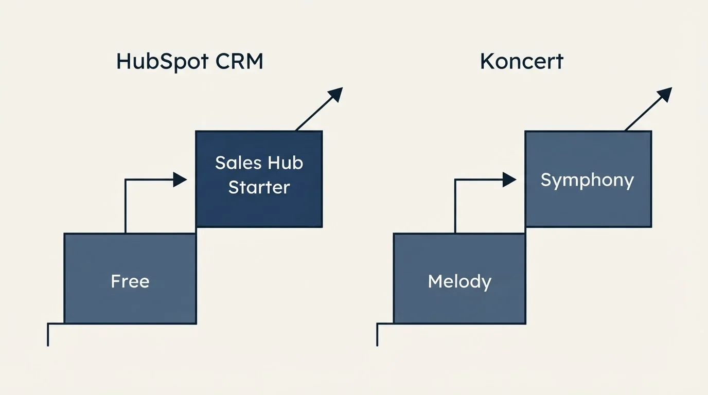 Pricing ladder: Pricing Comparison (HubSpot CRM, Koncert, Free, Melody)