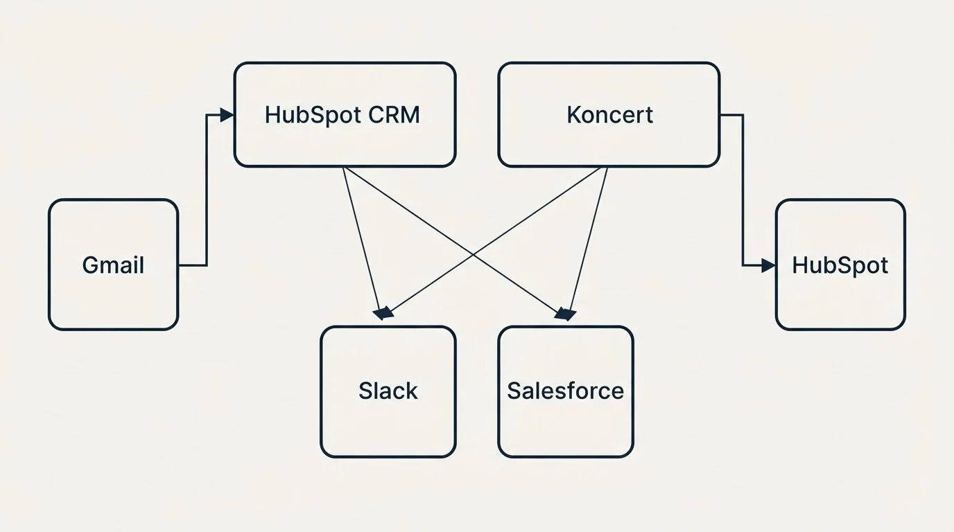 Integration grid: Integration Ecosystem (HubSpot CRM, Koncert, Slack, Salesforce)