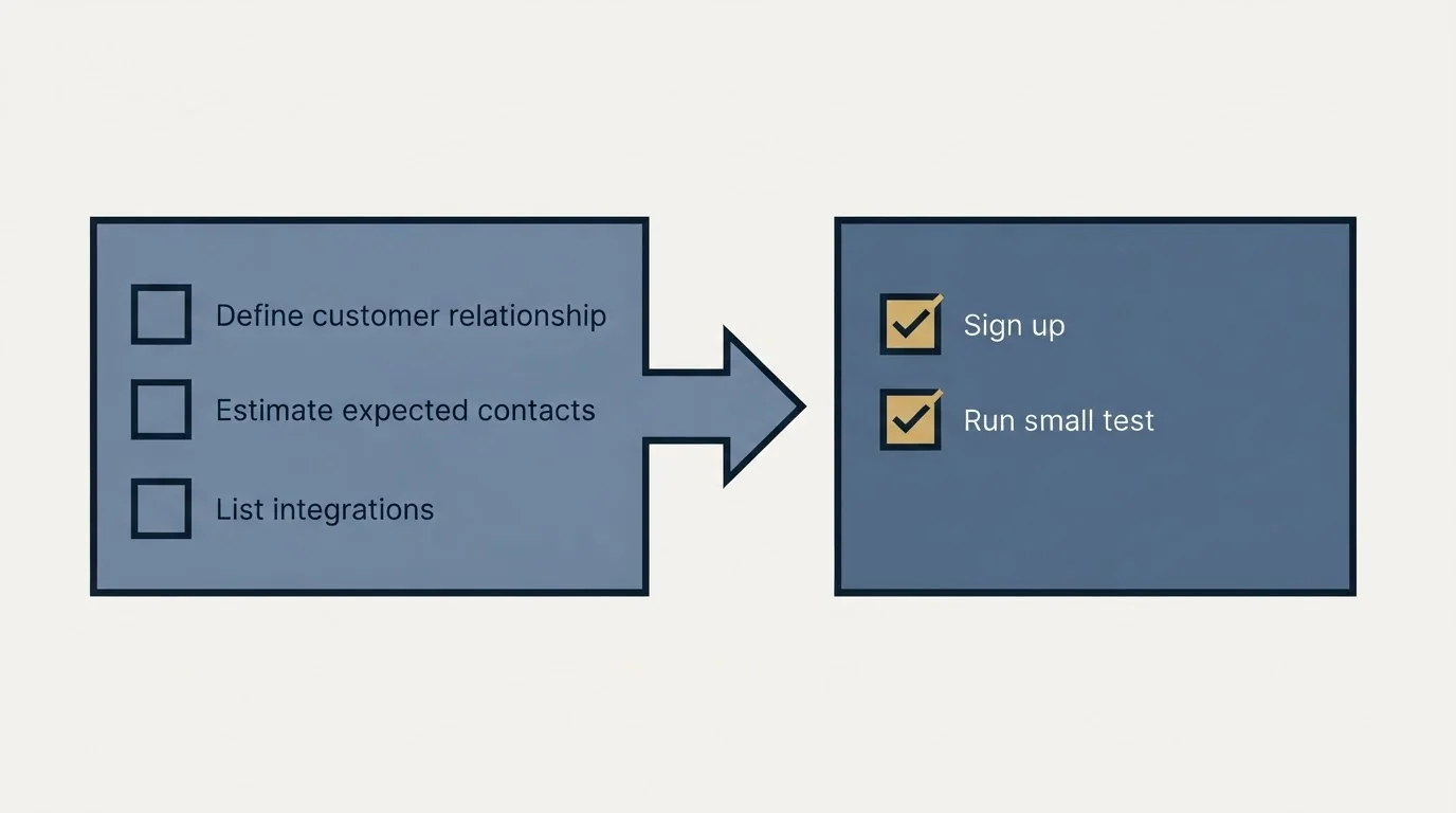 Before-and-after steps: Getting Started Checklist (Define customer relationship, Estimate expected contacts, List integrations, Sign up)