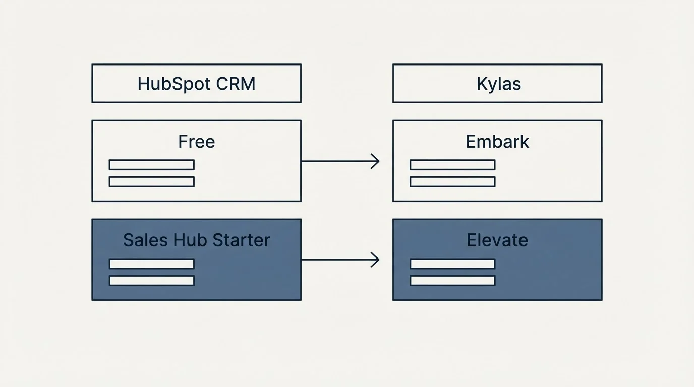 Pricing table: Pricing Comparison (HubSpot CRM, Kylas, Free, Embark)