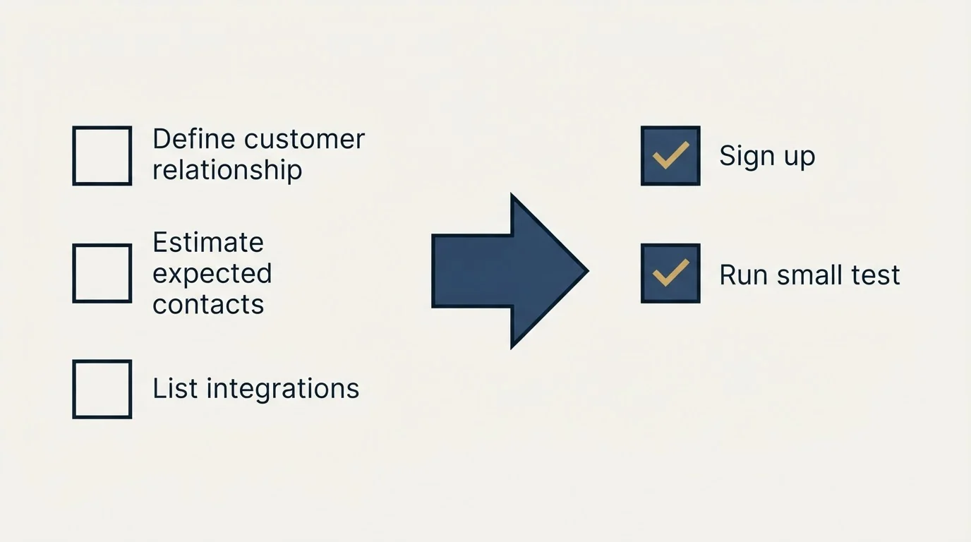 Before-and-after steps: Getting Started Checklist (Define customer relationship, Estimate expected contacts, List integrations, Sign up)