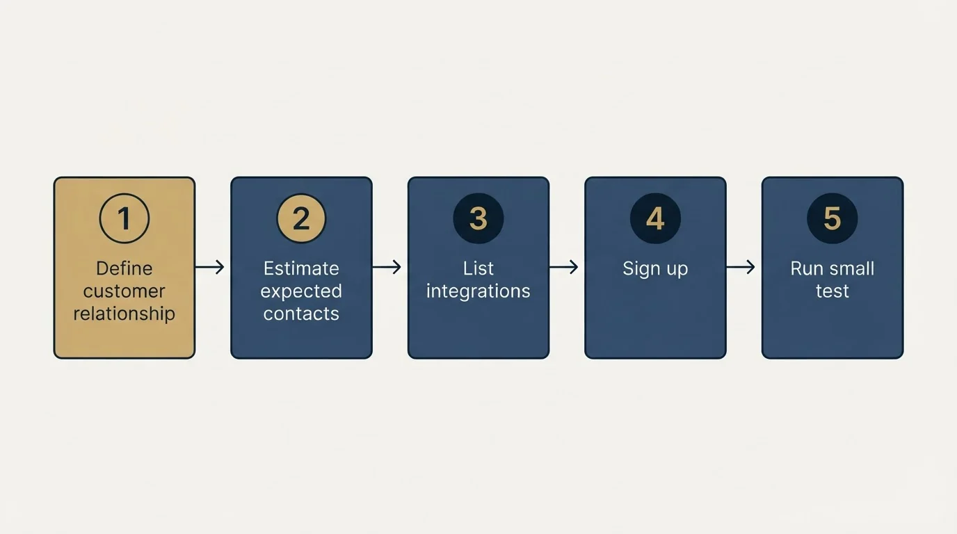 Step sequence: Getting Started Checklist (Define customer relationship, Estimate expected contacts, List integrations, Sign up)