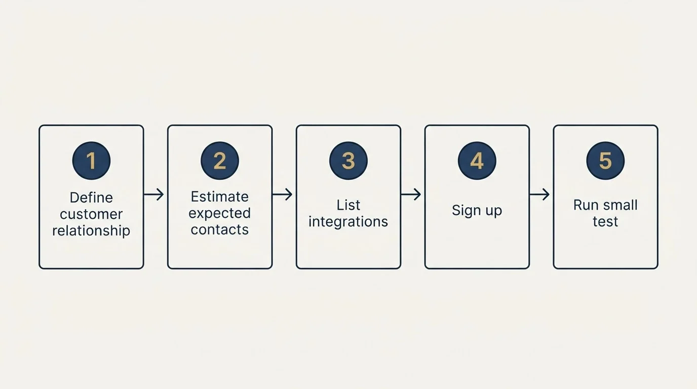Step sequence: Getting Started Checklist (Define customer relationship, Estimate expected contacts, List integrations, Sign up)