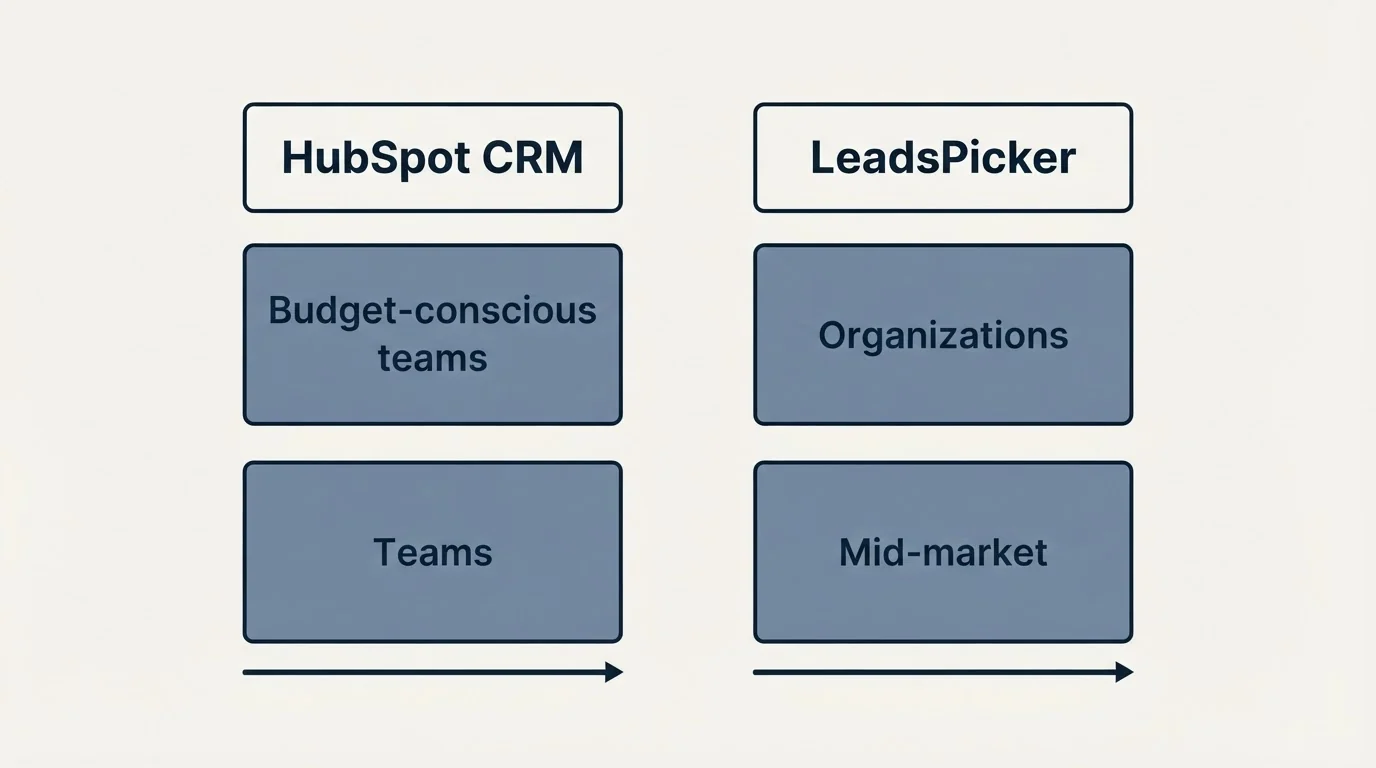 Two-column comparison: Use Case Recommendations (HubSpot CRM, LeadsPicker, Budget-conscious teams, Organizations)
