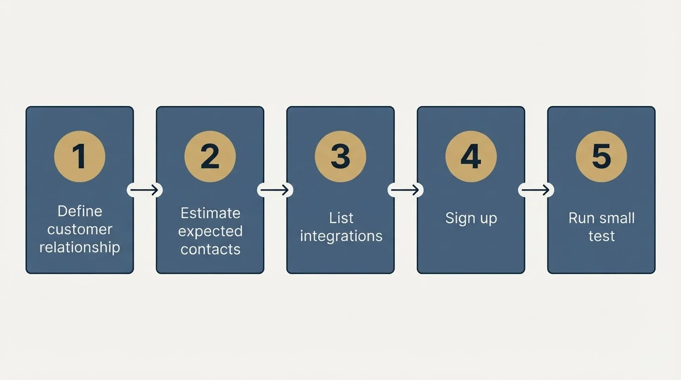 Step sequence: Getting Started Checklist (Define customer relationship, Estimate expected contacts, List integrations, Sign up)