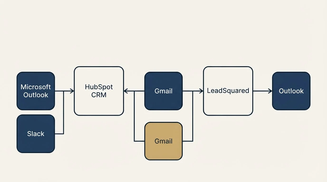 Integration flow: Integration Ecosystem (HubSpot CRM, LeadSquared, Gmail, Microsoft Outlook)