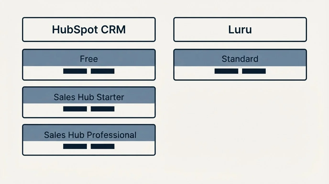 Pricing table: Pricing Comparison (HubSpot CRM, Luru, Free, Standard)