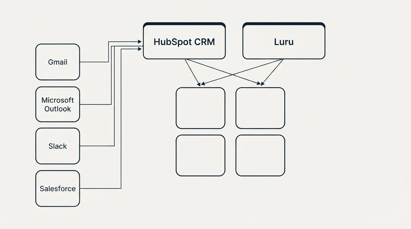 Integration grid: Integration Ecosystem (HubSpot CRM, Luru, Gmail, Microsoft Outlook)