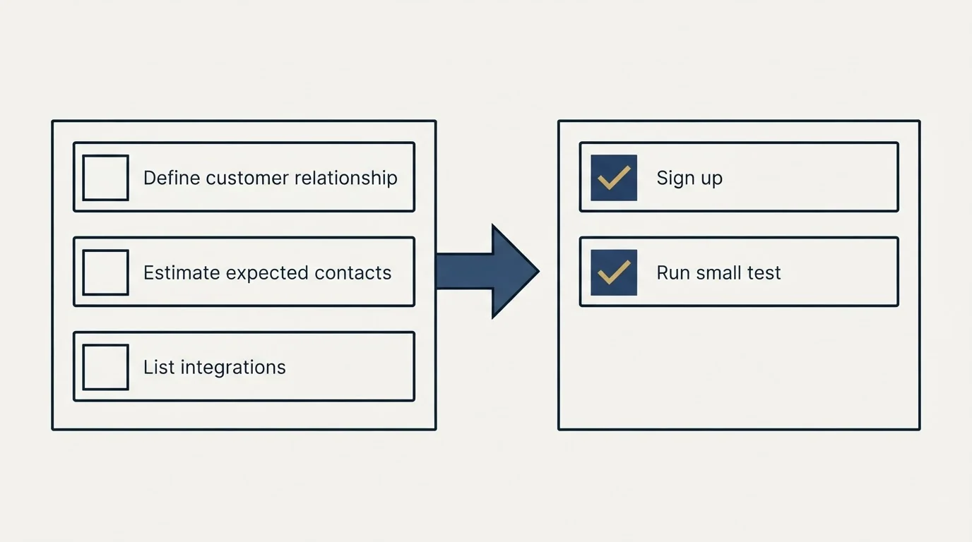 Before-and-after steps: Getting Started Checklist (Define customer relationship, Estimate expected contacts, List integrations, Sign up)