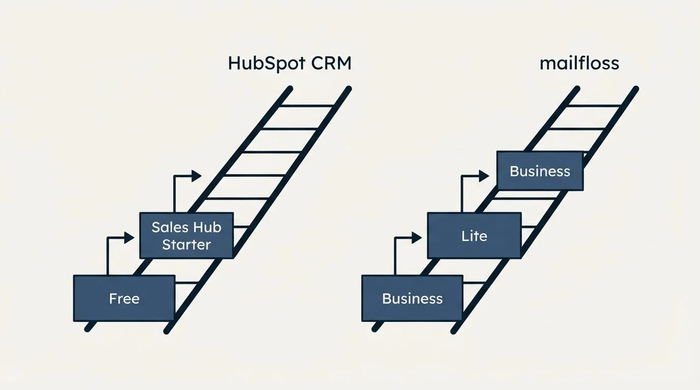 Pricing ladder: Pricing Comparison (HubSpot CRM, mailfloss, Free, Lite)