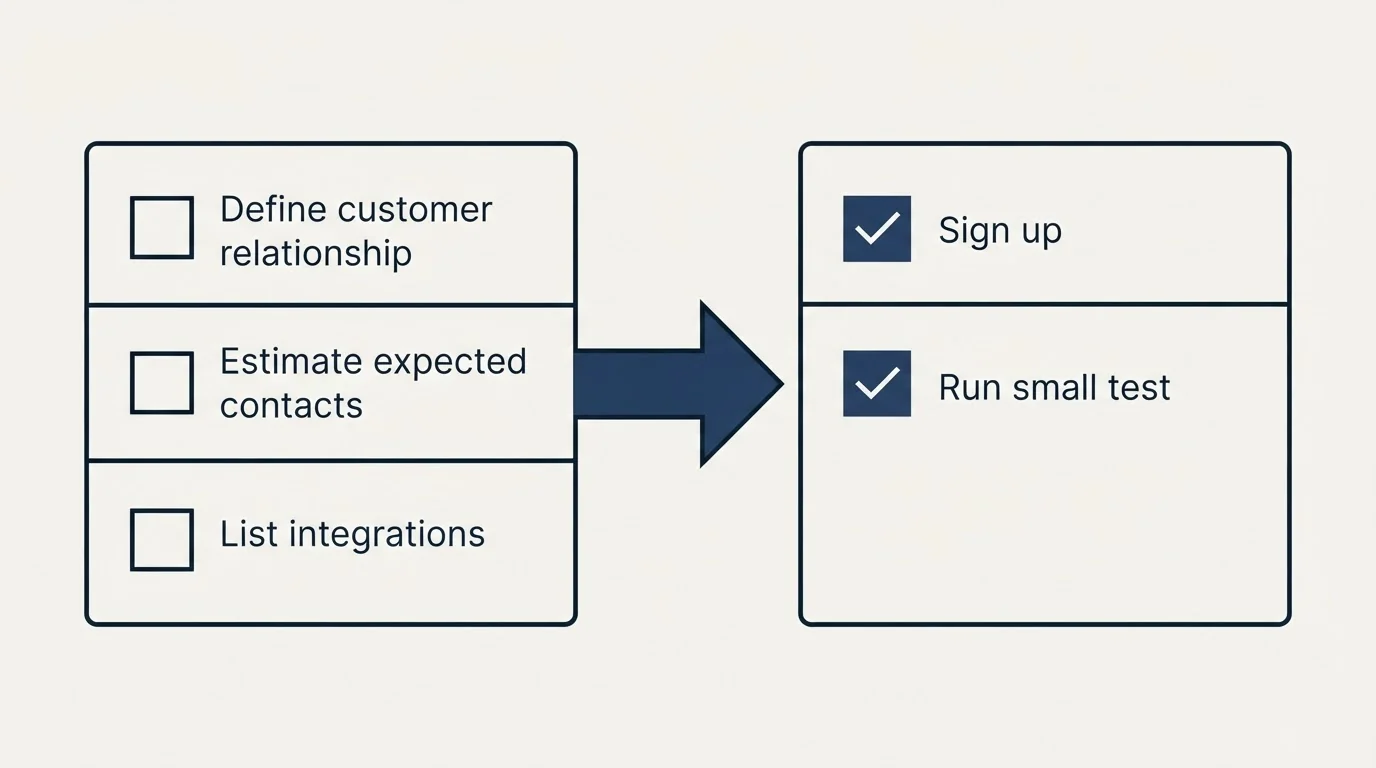 Before-and-after steps: Getting Started Checklist (Define customer relationship, Estimate expected contacts, List integrations, Sign up)