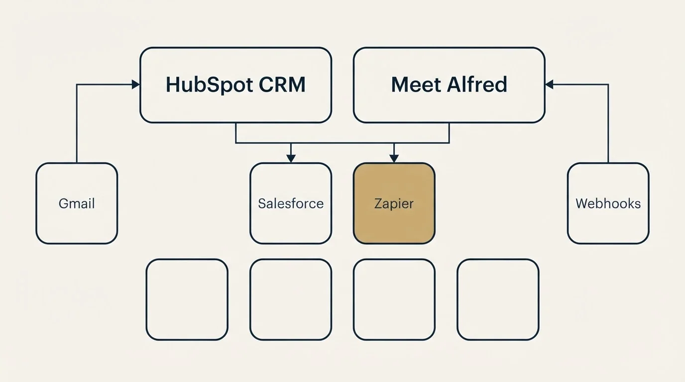 Integration grid: Integration Ecosystem (HubSpot CRM, Meet Alfred, Salesforce, Zapier)