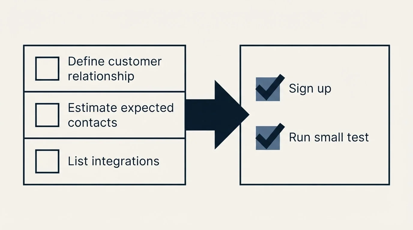 Before-and-after steps: Getting Started Checklist (Define customer relationship, Estimate expected contacts, List integrations, Sign up)