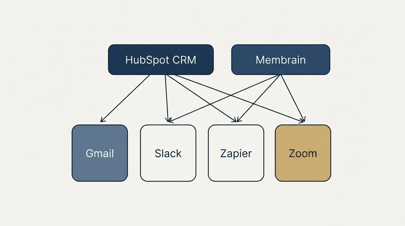 Integration grid: Integration Ecosystem (HubSpot CRM, Membrain, Slack, Zapier)