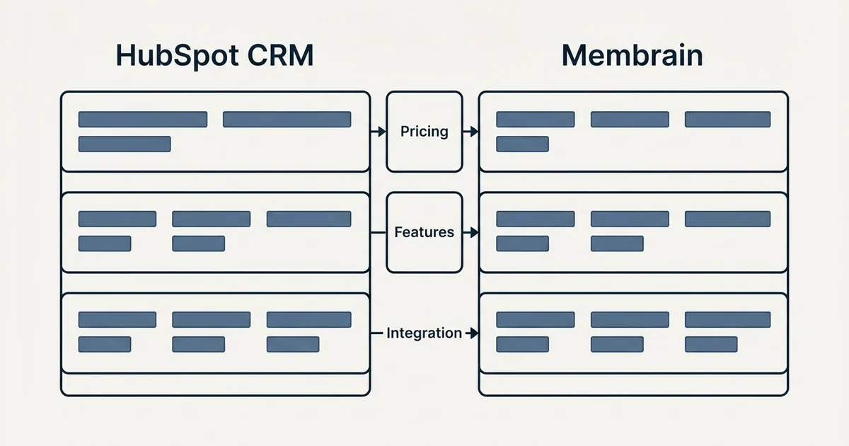 Comparison panel: HubSpot CRM vs Membrain (Pricing, Features, Integration)