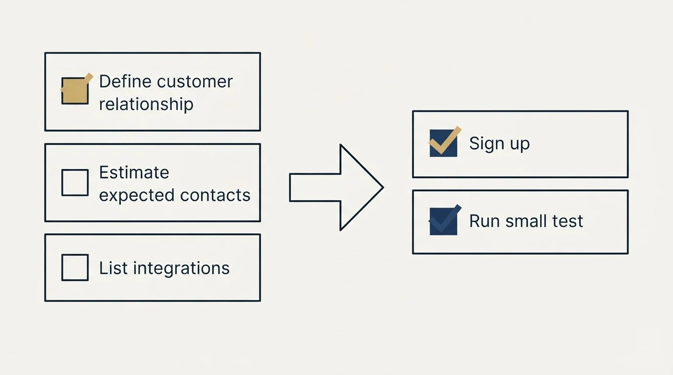 Before-and-after steps: Getting Started Checklist (Define customer relationship, Estimate expected contacts, List integrations, Sign up)