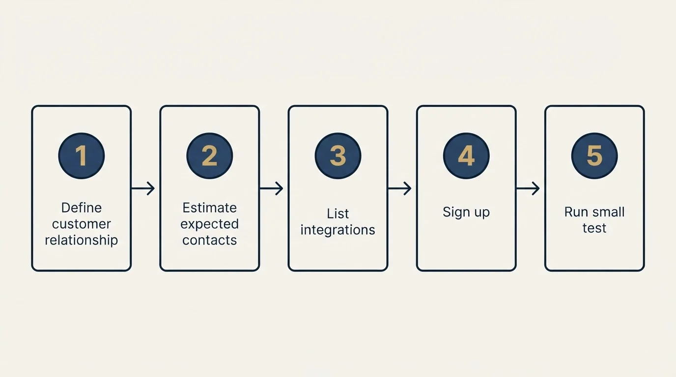 Step sequence: Getting Started Checklist (Define customer relationship, Estimate expected contacts, List integrations, Sign up)