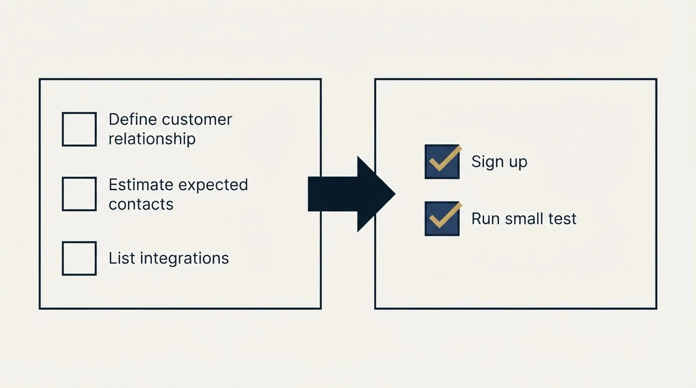 Before-and-after steps: Getting Started Checklist (Define customer relationship, Estimate expected contacts, List integrations, Sign up)