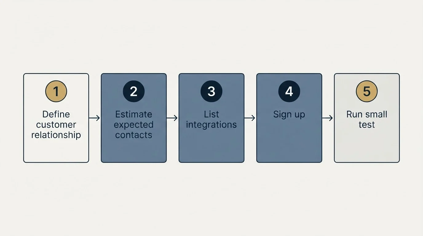 Step sequence: Getting Started Checklist (Define customer relationship, Estimate expected contacts, List integrations, Sign up)