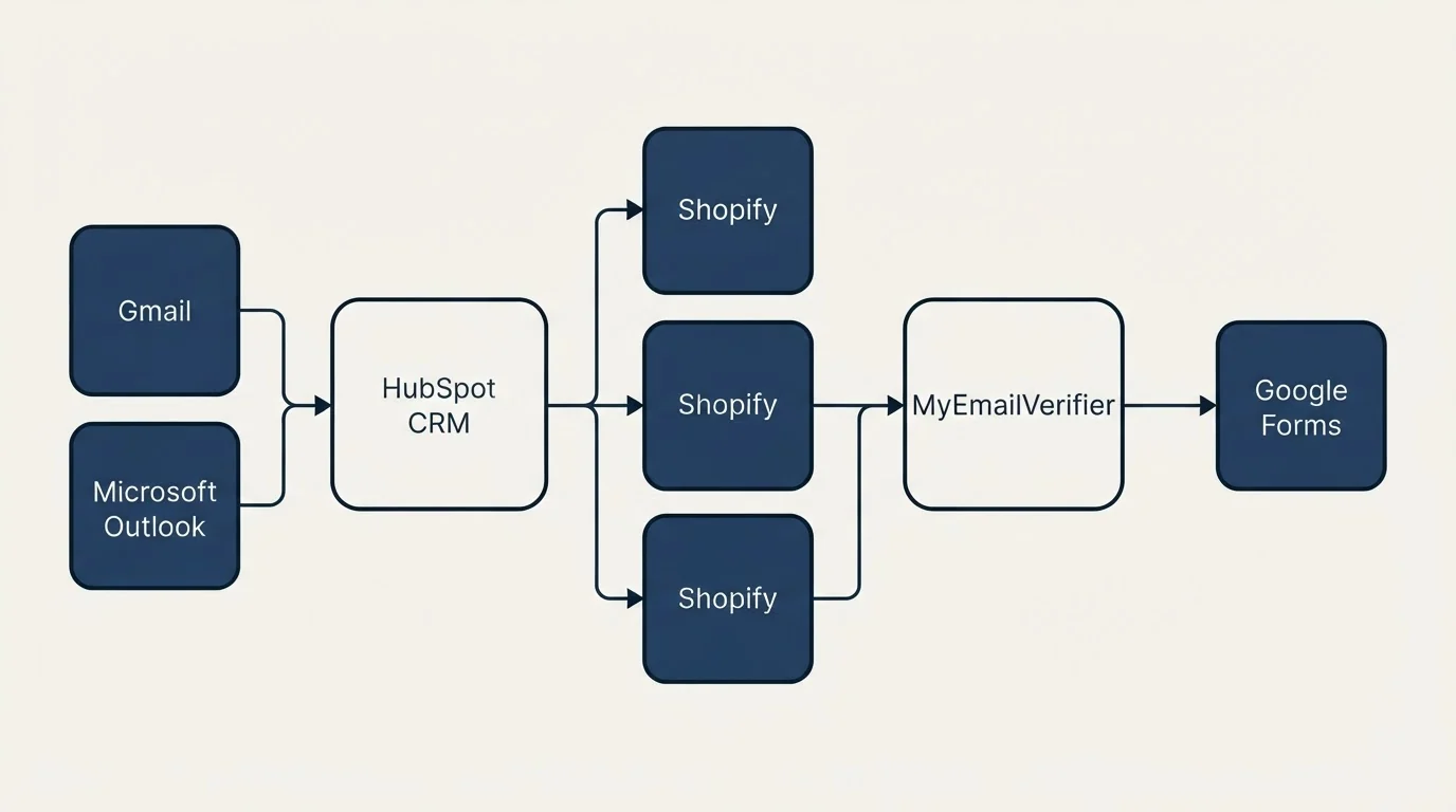 Integration flow: Integration Ecosystem (HubSpot CRM, MyEmailVerifier, Shopify, Gmail)
