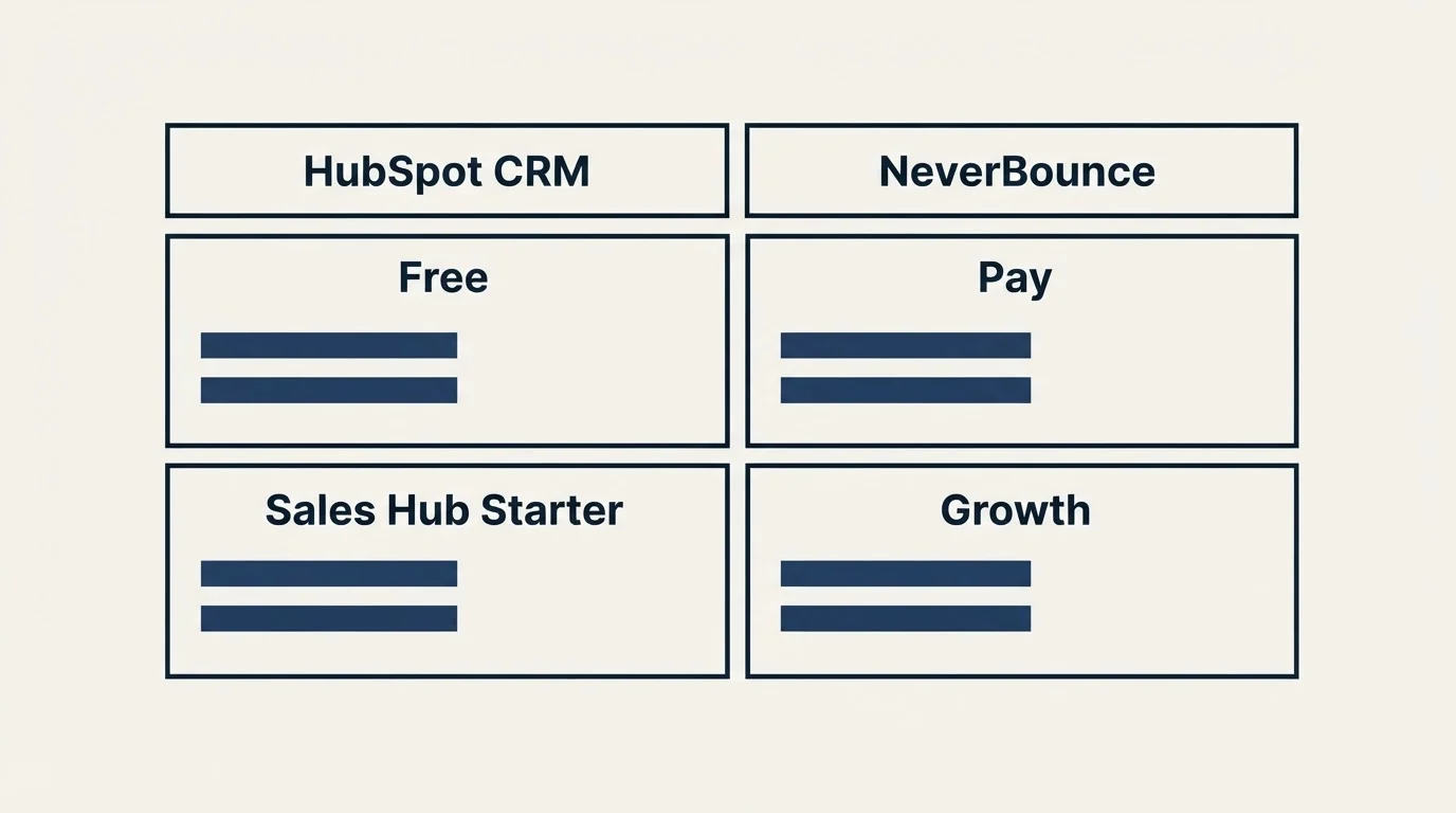 Pricing table: Pricing Comparison (HubSpot CRM, NeverBounce, Free, Pay)