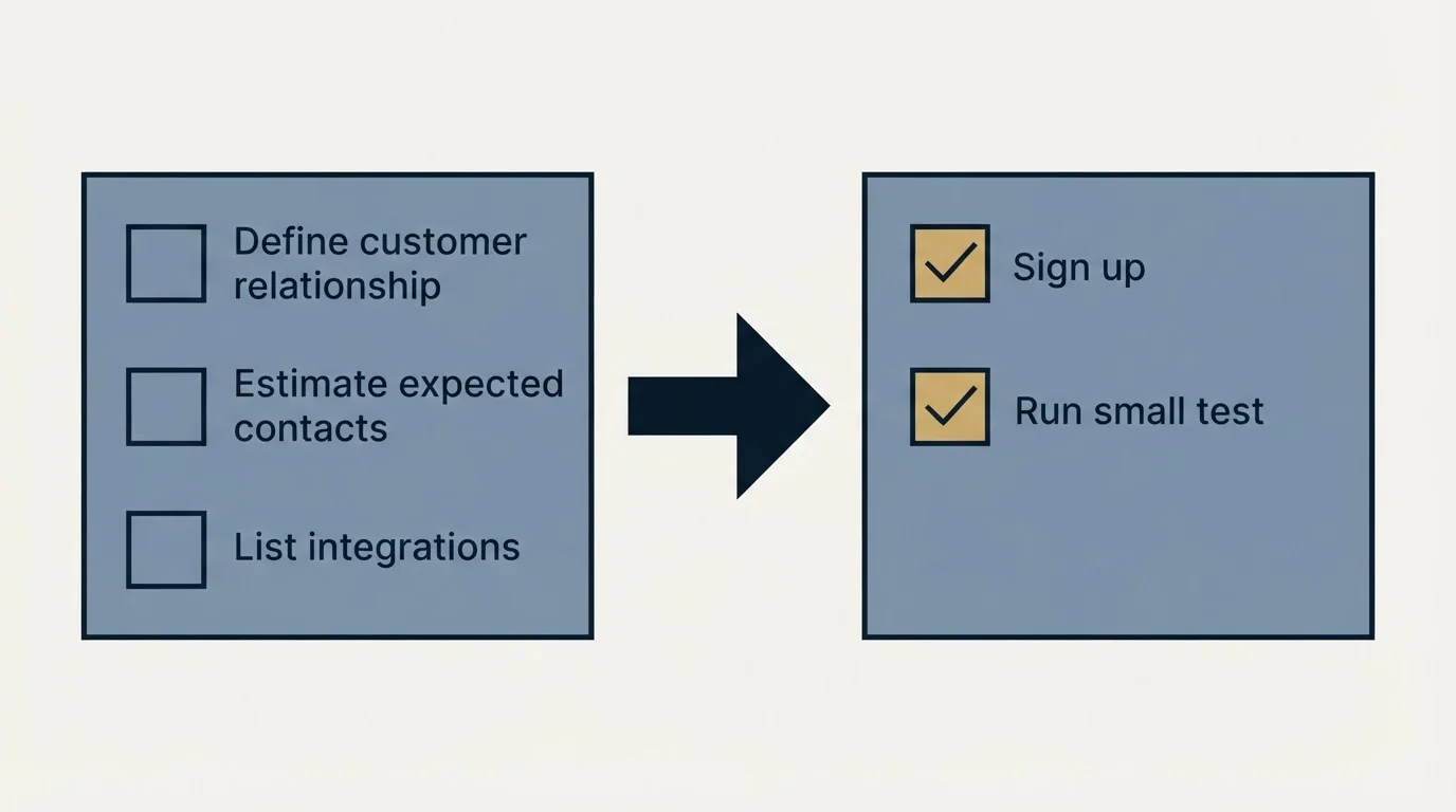 Before-and-after steps: Getting Started Checklist (Define customer relationship, Estimate expected contacts, List integrations, Sign up)