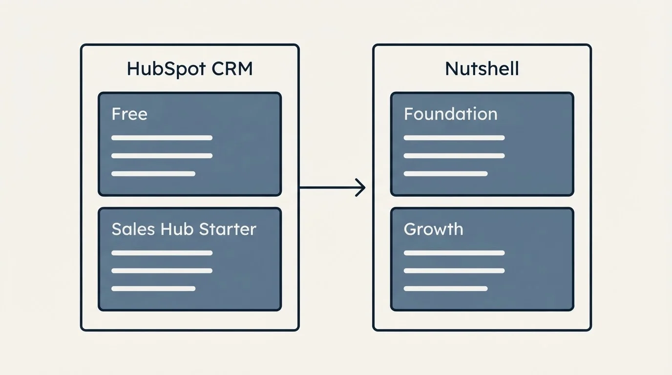 Pricing panels: Pricing Comparison (HubSpot CRM, Nutshell, Free, Foundation)
