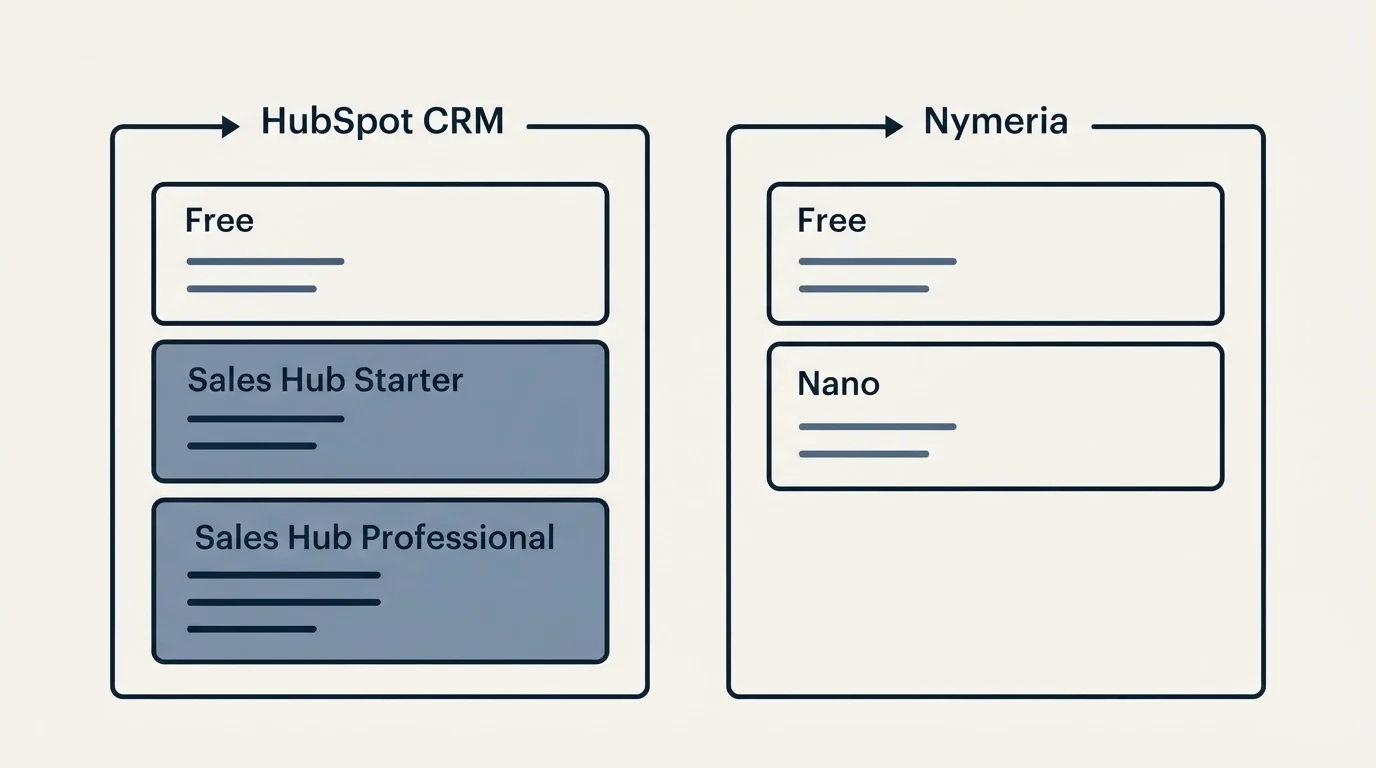 Pricing panels: Pricing Comparison (HubSpot CRM, Nymeria, Free, Sales Hub Starter)