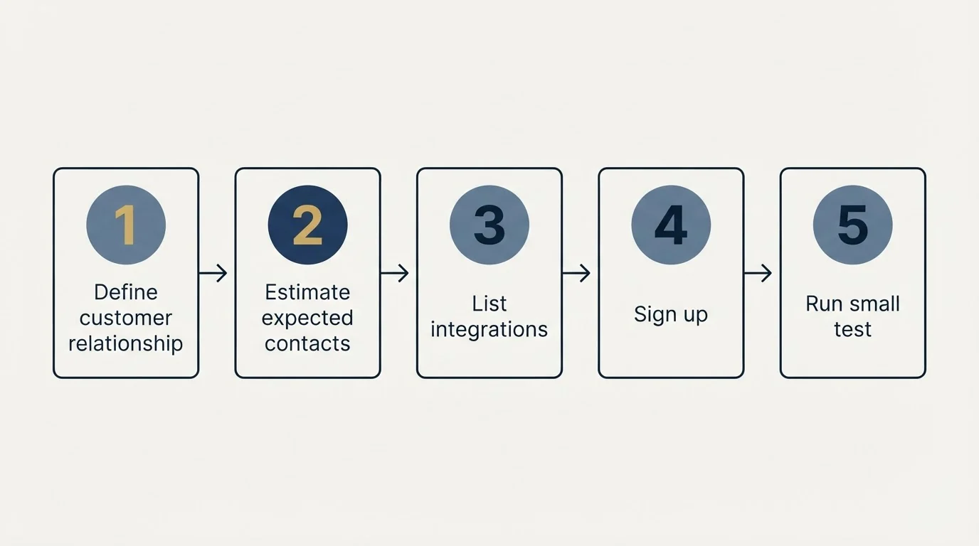 Step sequence: Getting Started Checklist (Define customer relationship, Estimate expected contacts, List integrations, Sign up)