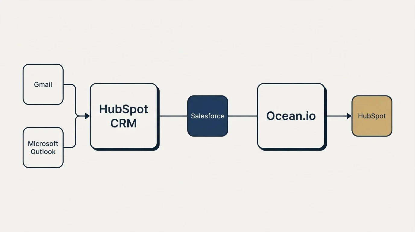 Integration flow: Integration Ecosystem (HubSpot CRM, Ocean.io, Salesforce, Gmail)