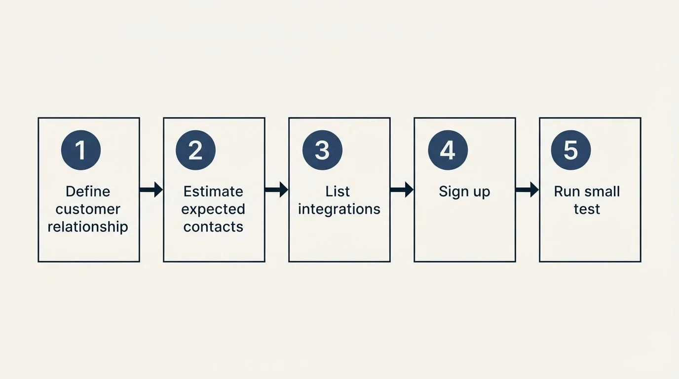 Step sequence: Getting Started Checklist (Define customer relationship, Estimate expected contacts, List integrations, Sign up)