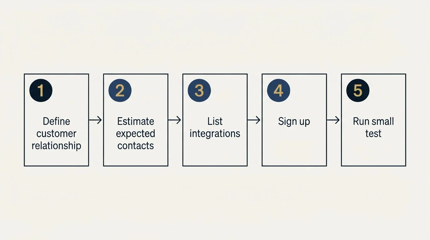 Step sequence: Getting Started Checklist (Define customer relationship, Estimate expected contacts, List integrations, Sign up)
