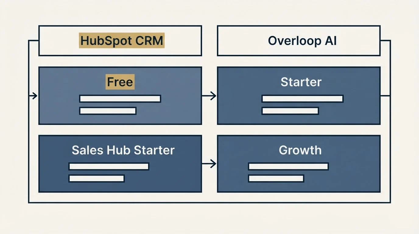 Pricing table: Pricing Comparison (HubSpot CRM, Overloop AI, Free, Starter)