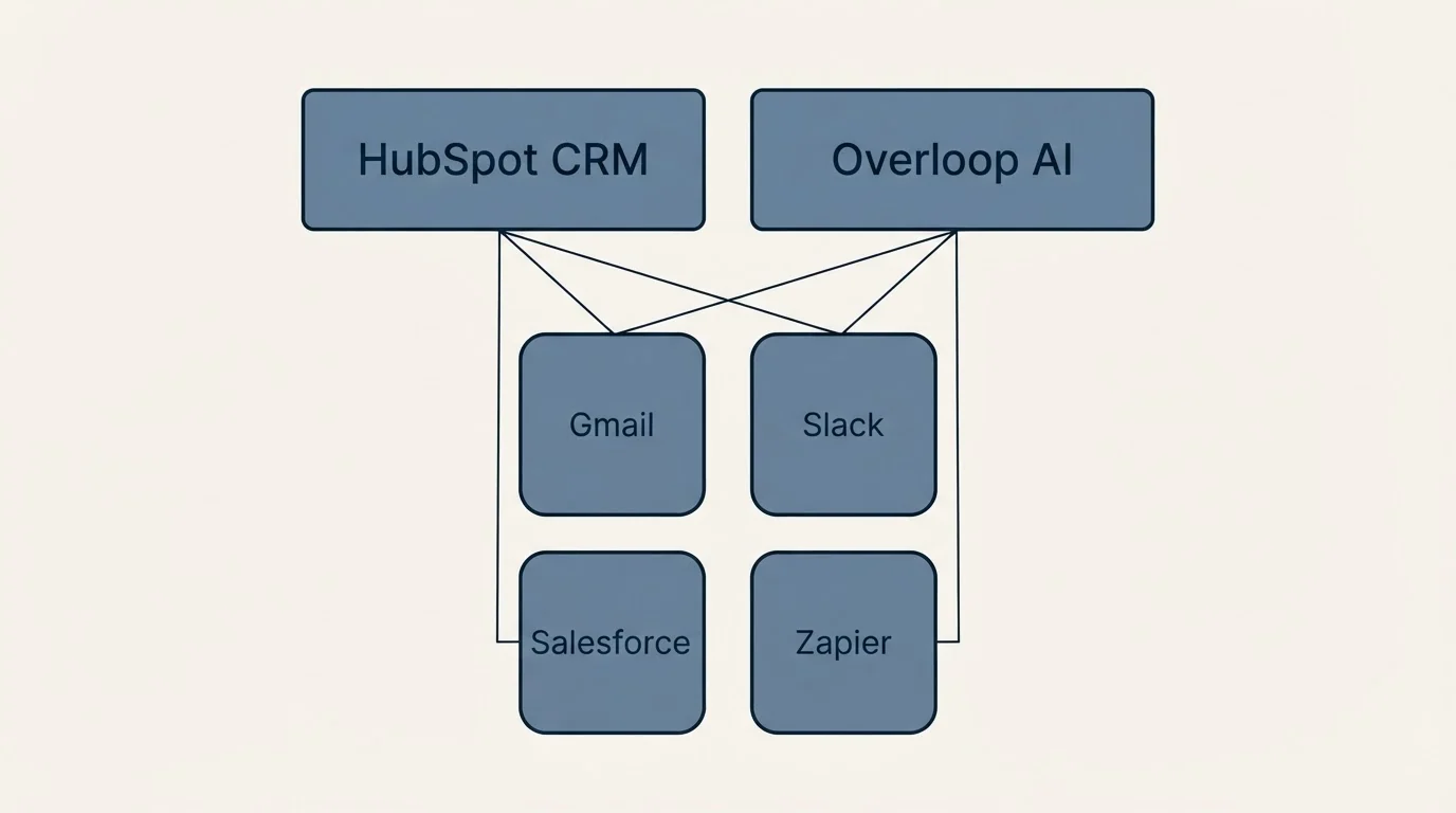 Integration grid: Integration Ecosystem (HubSpot CRM, Overloop AI, Gmail, Slack)