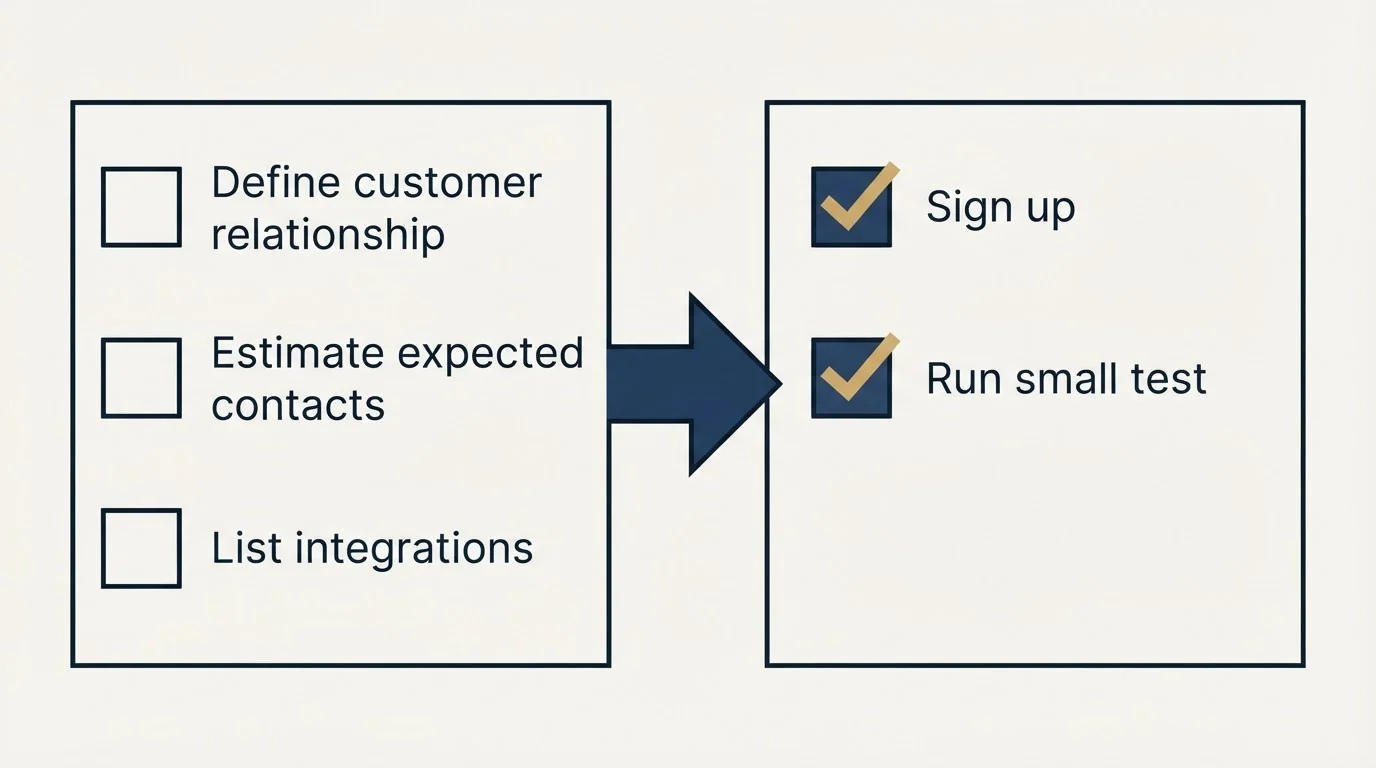 Before-and-after steps: Getting Started Checklist (Define customer relationship, Estimate expected contacts, List integrations, Sign up)